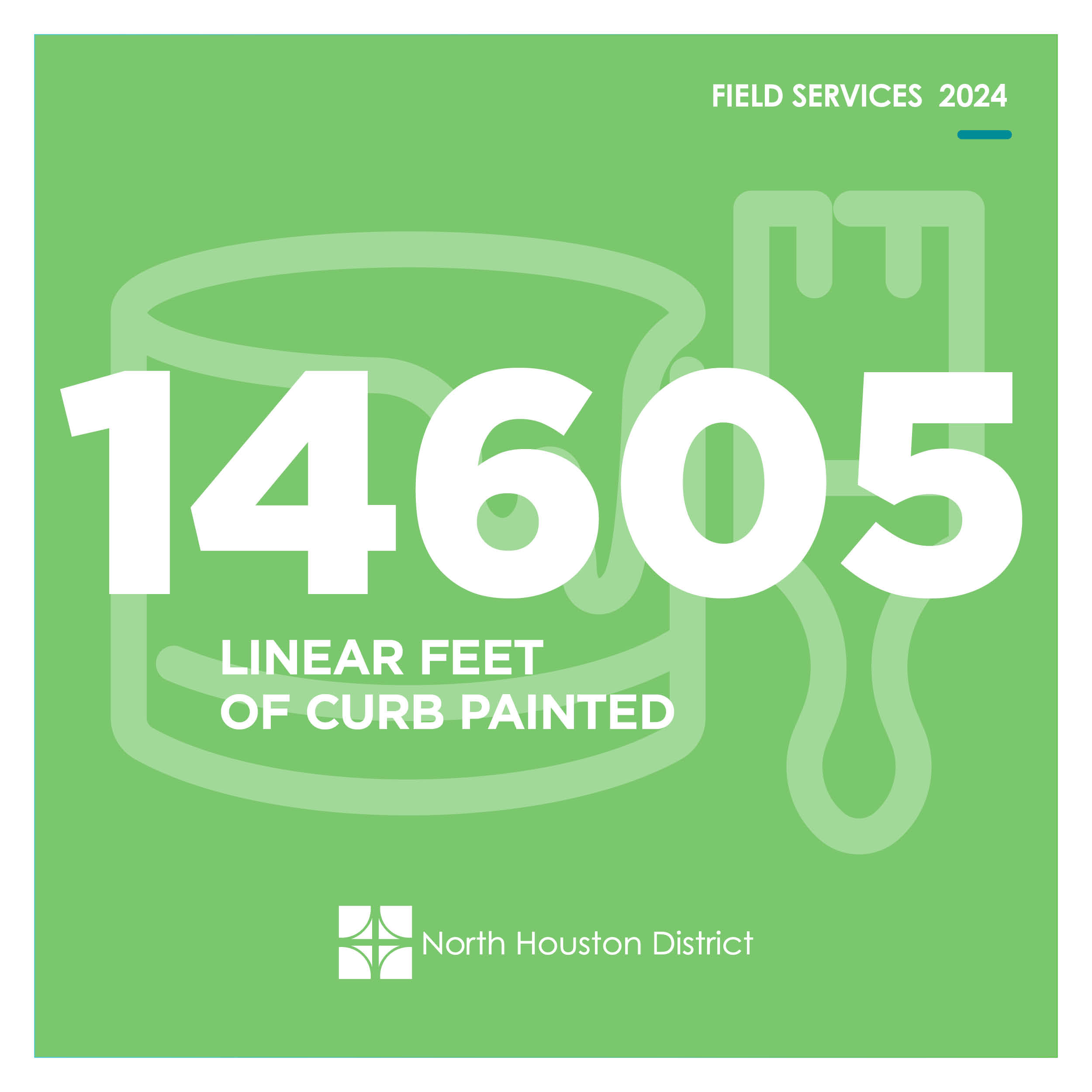 Green graphic with large white text reading 14605 Linear Feet of Curb Painted with a paintbrush and bucket illustration and the North Houston District logo.