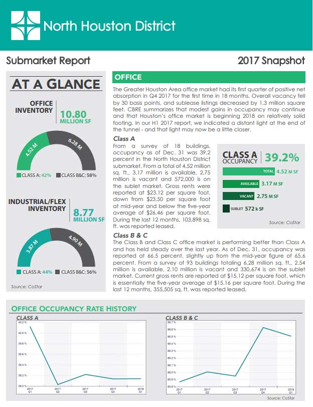North Houston District Submarket Report – 2017 Snapshot
