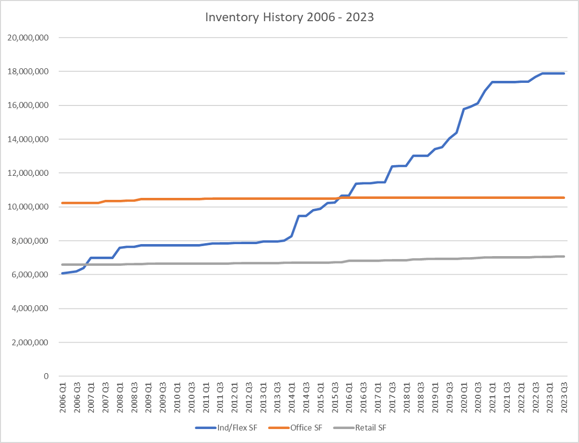 inventory history 2006 2023 inventory history 2006 2023